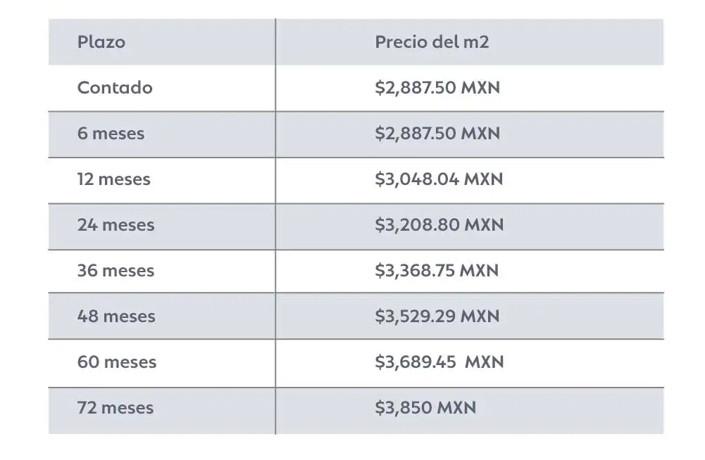 Comparador de del metro cuadrado a diferentes plazos.