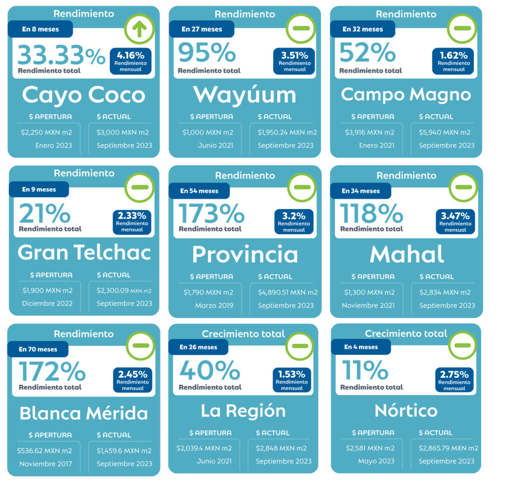 Tabla de Rendimiento y Plusvalía Terrenos en Mérida Septiembre 2023