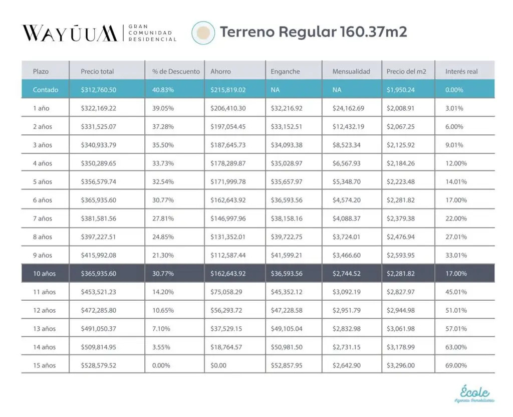 Tabla de Precios de los Terrenos de Wayúum Gran Comunidad Residencial
