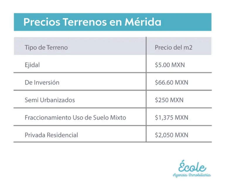 Precio del metro cuadrado de los Terrenos en Mérida y Yucatán