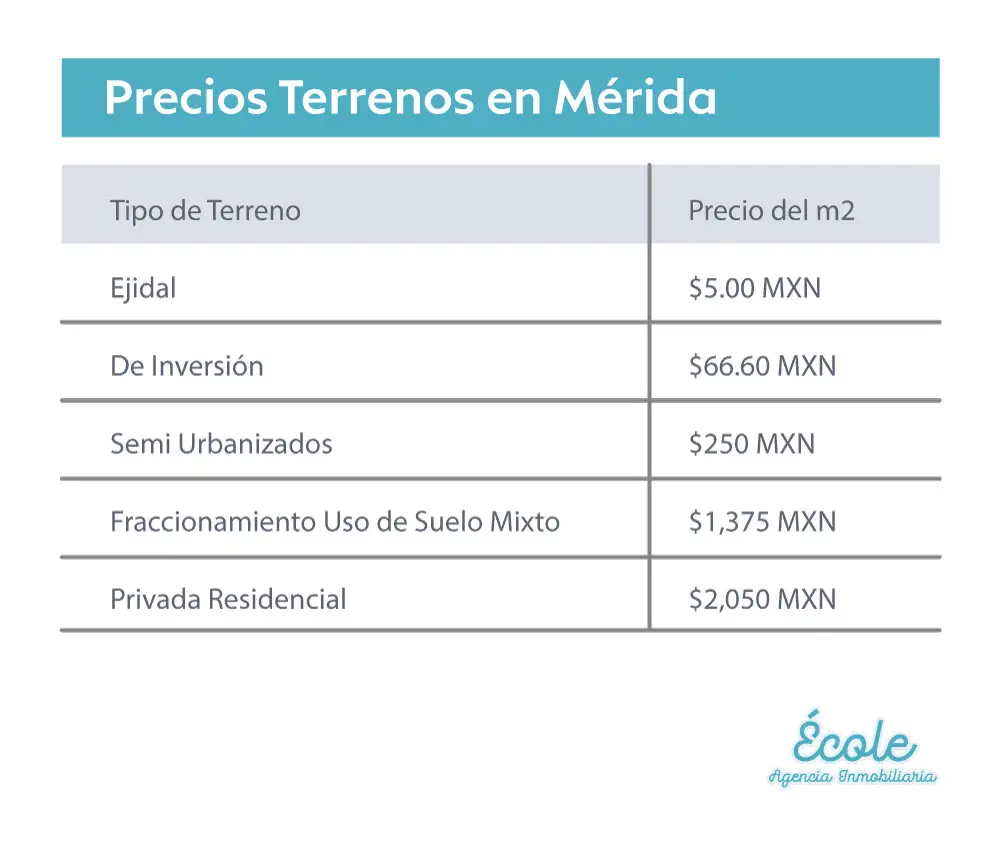 Precios de Terrenos en Mérida Yucatán Octubre de 2023.
