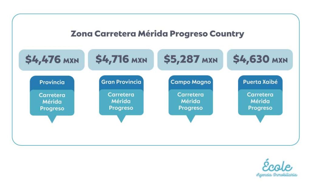 Resumen de Precios del Metro Cuadrado de los Terrenos en Mérida en la Zona Norte