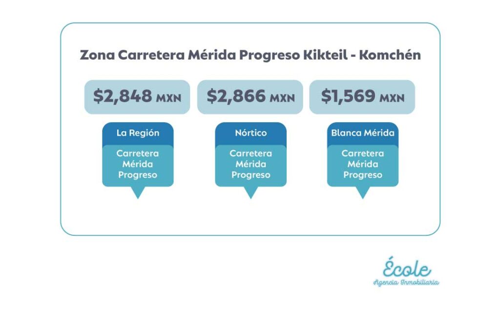 Resumen de Precios del Metro Cuadrado de los Terrenos en Mérida en la Zona Norte de Kikteil y Komchén 