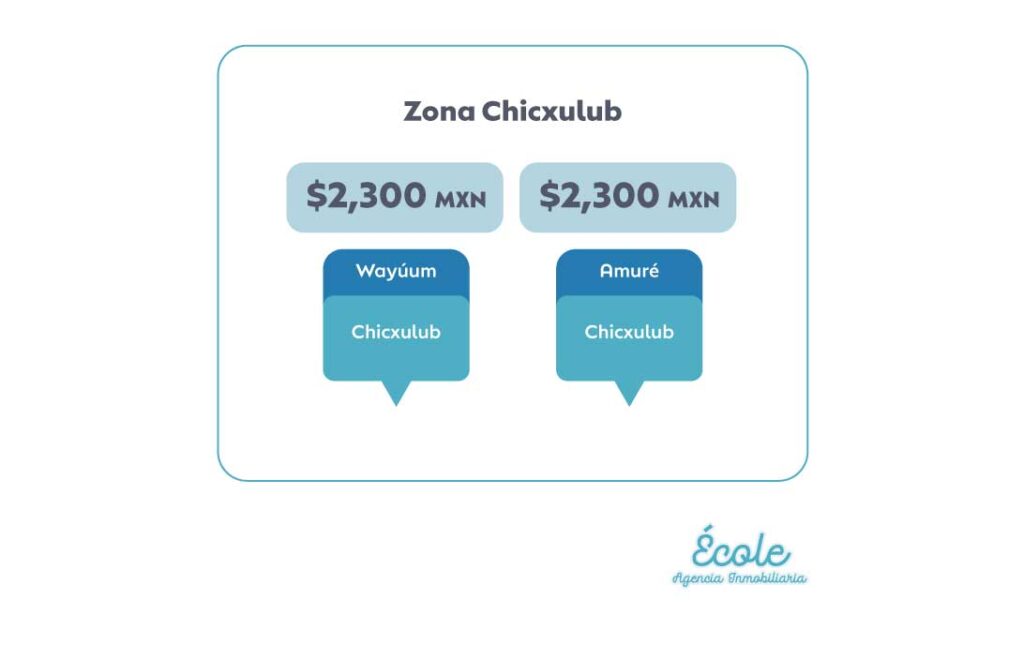 Resumen de Precios del Metro Cuadrado de los Terrenos en Mérida en la Zona de Chicxulub