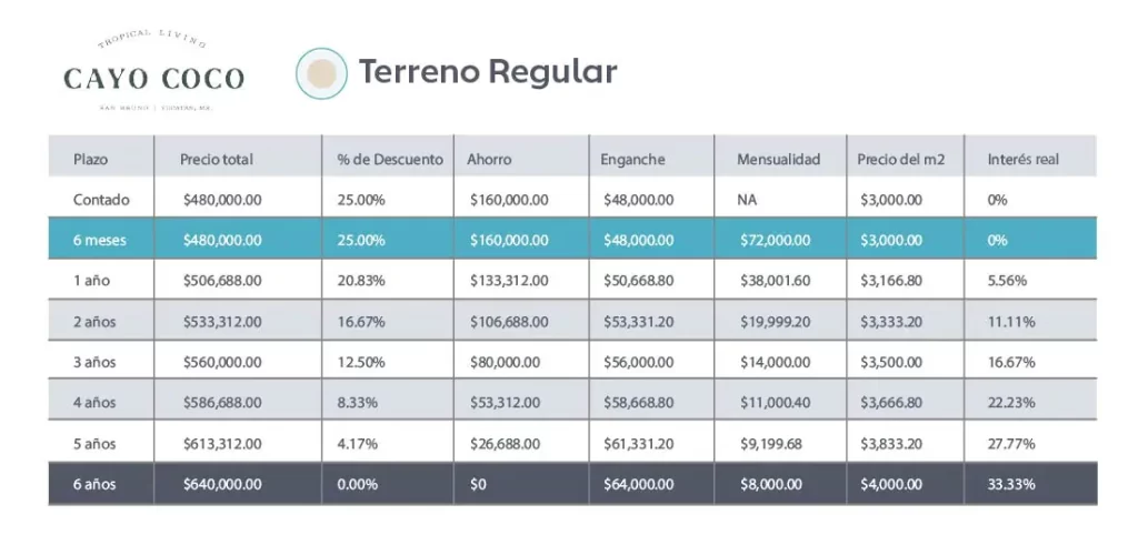 Tabla de Precios Cayo Coco Tropical Living, es mejor comprar con ÉCOLE tu Terreno de Cayo Coco.