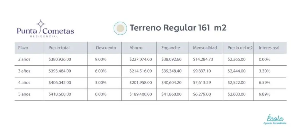 Tabla de Precios Punta Cometas Residencial TECA Desarrollos Noviembre 2023