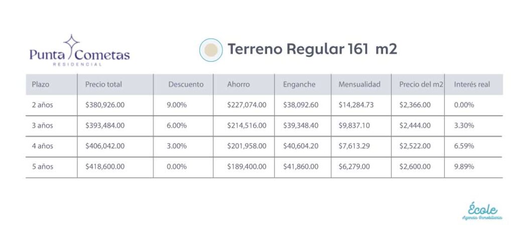 Tabla de Precios Punta Cometas Residencial TECA Desarrollos Noviembre 2023