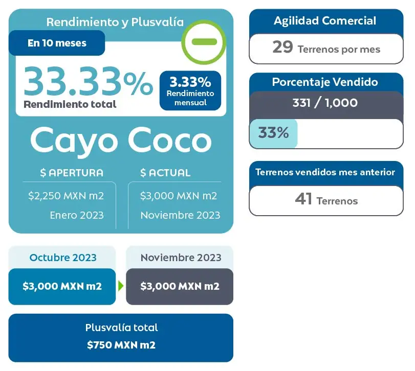 Rendimiento y Plusvalía de Terrenos Residenciales en Mérida Cayo Coco