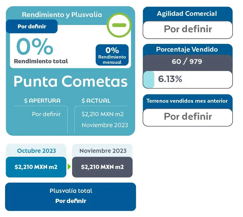 Rendimiento y Plusvalía de Terrenos Residenciales en Mérida Punta Cometas