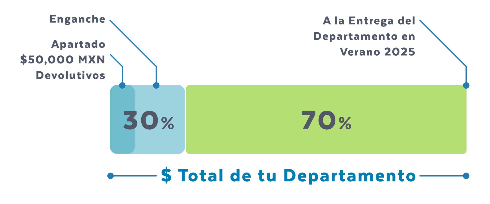 Esquema de Financiamiento Yucalpeten Resort Marina 30 - 70