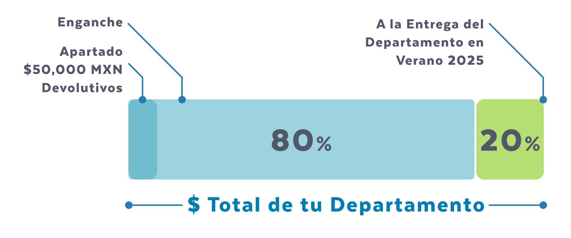 Esquema de Financiamiento Yucalpeten Resort Marina 80% - 20%