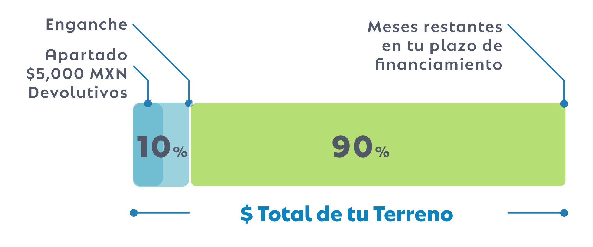 Mahal Residencial Esquema de Financiemiento