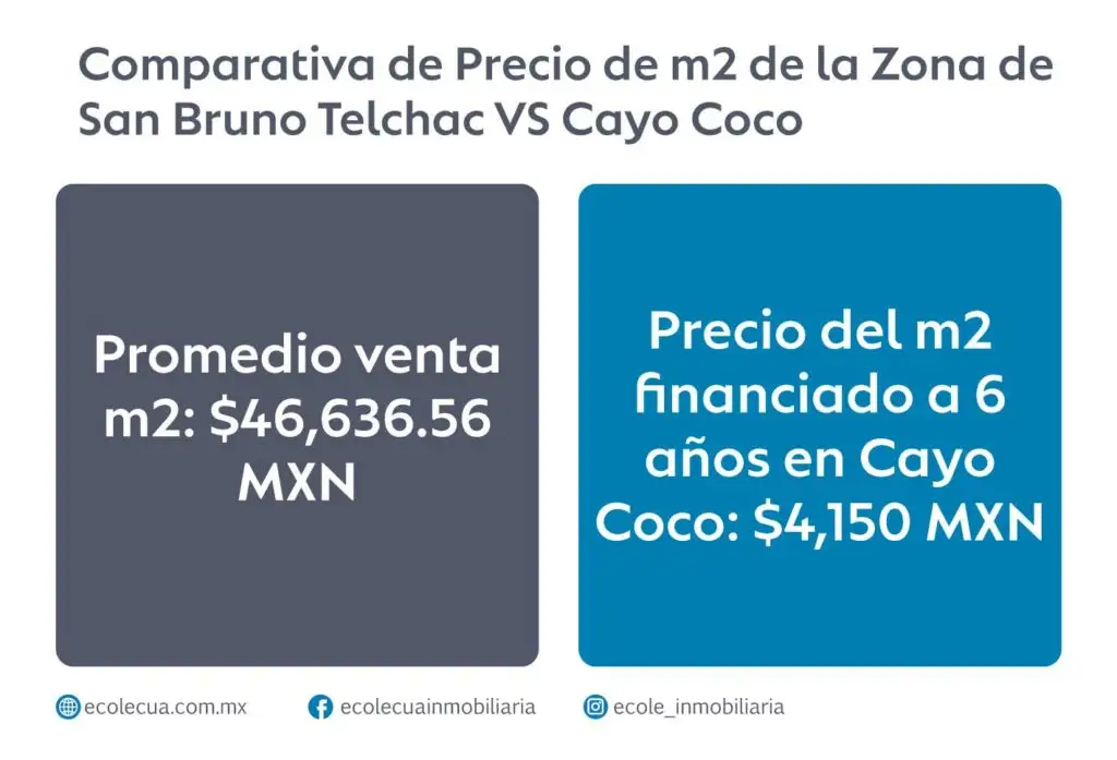 Comparativa de Precio de m2 de Departamentos en San Bruno Telchac y Cayo Coco Tropical Living