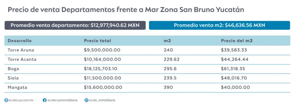 Precios de Venta Promedio de Departamentos Zona San Bruno Telchac