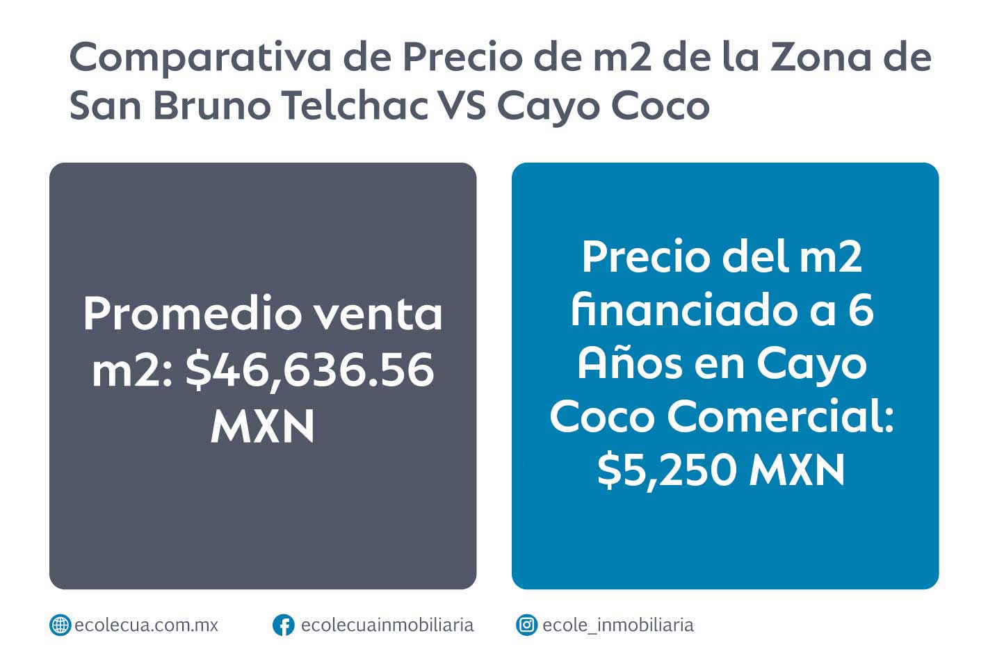 Comparativa de Precios del m2 de la Zona de San Bruno y Telchac vs. La Zona de los Terrenos Comerciales de Cayo Coco