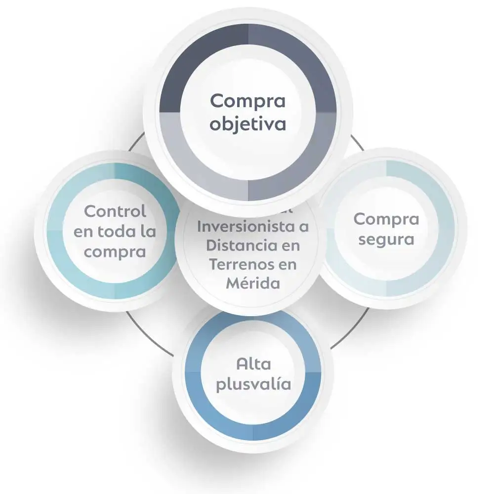 Compra de Forma Objetiva tus Terrenos en Mérida con ÉCOLE