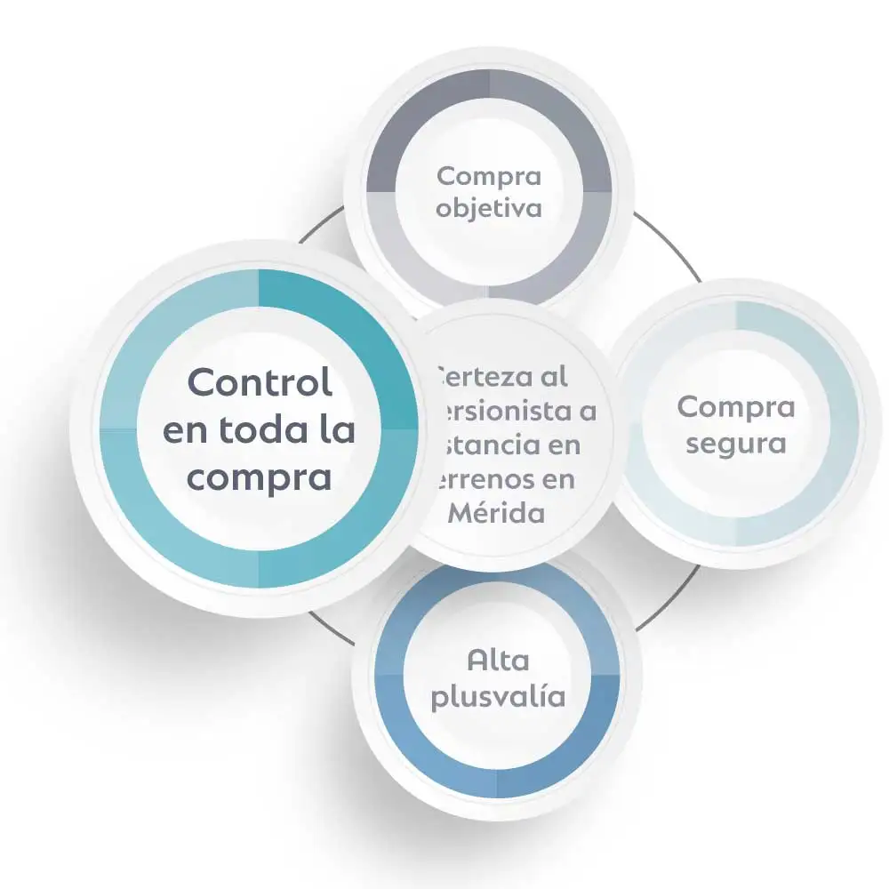 Toma el Control Total en tu Compra de Terrenos en Mérida
