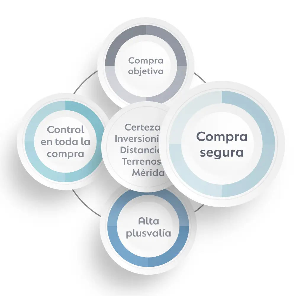Compra de Forma Segura tus Terrenos en Mérida