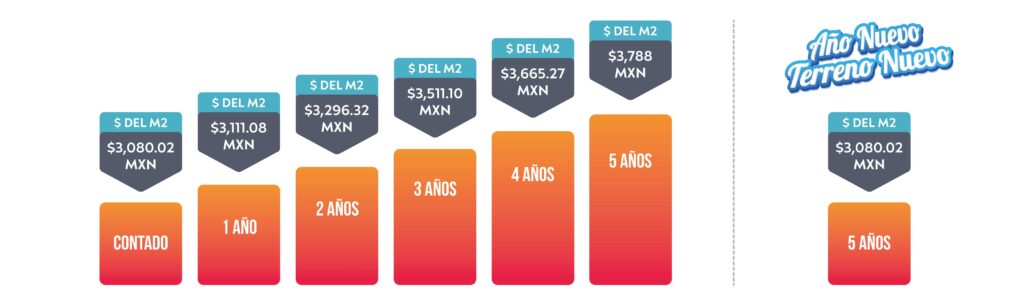 Promoción de Terreno MAHAL Residencial Contemporánea, Precio de Contado Financiado a 5 Años.