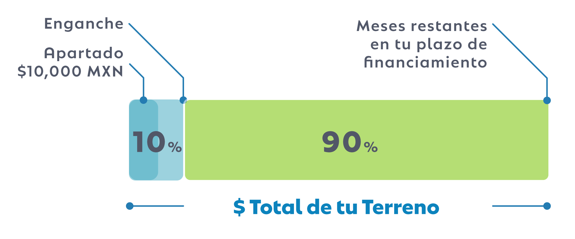 Esquema de financiamiento para comprar tu terreno en Aldea Balhá, 10% de enganche y 90% financiado