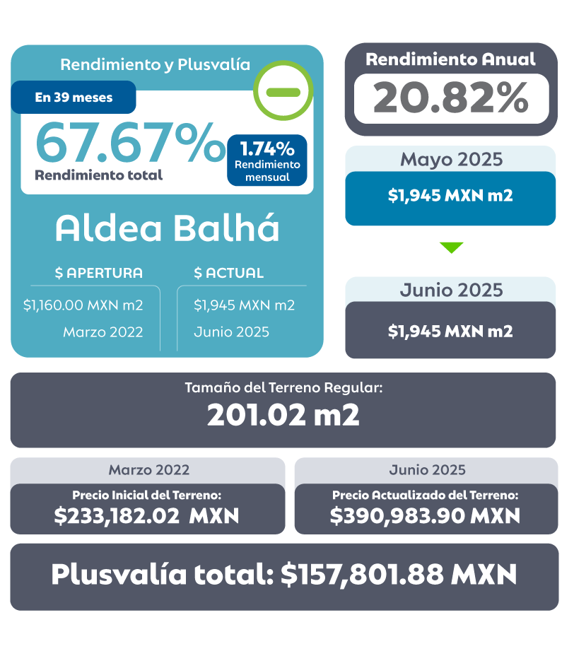 Plusvalía Junio 2025 Aldea Balhá