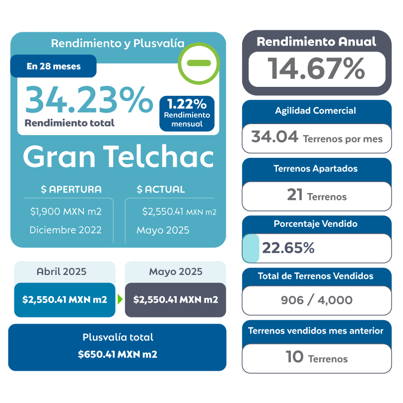 Rendimiento y plusvalía Mayo Gran Telchac