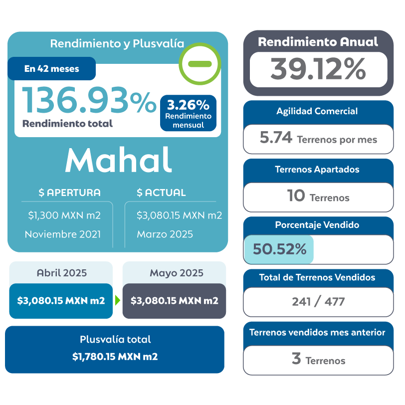Rendimiento y plusvalía Mayo 2025 Mahal