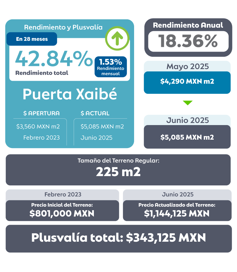 Plusvalía Junio 2025 Puerta Xaibé