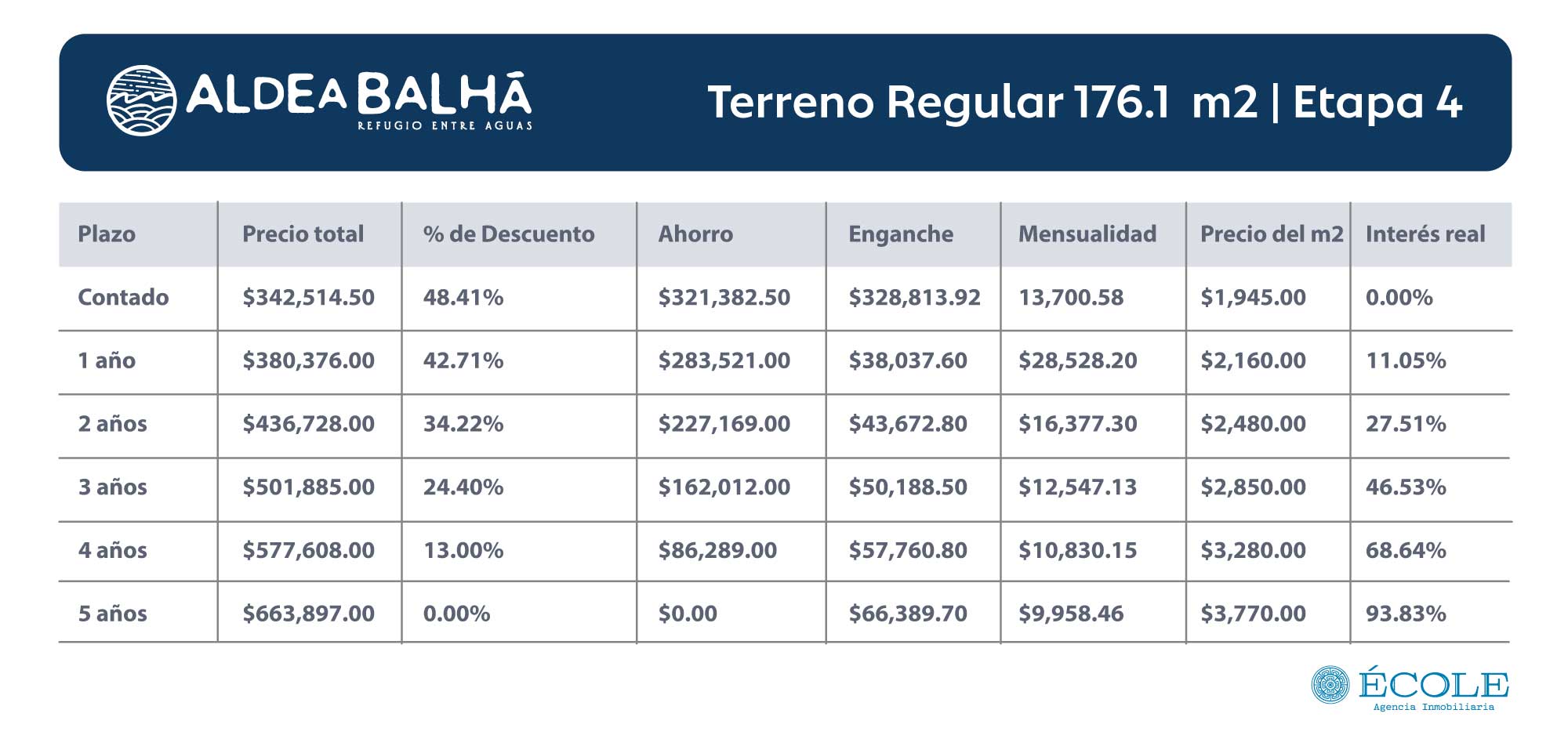 Tabla de precios de terreno de 176.1 metros cuadrados en Aldea Balhá en mayo de 2025