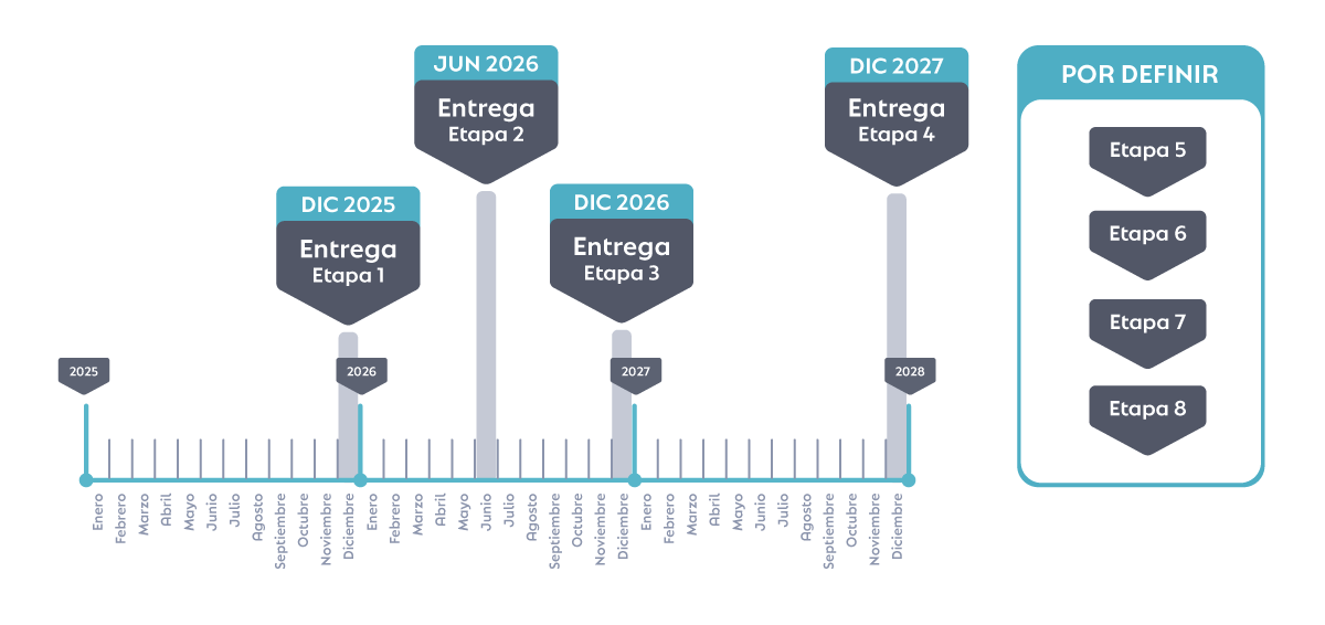 Grafica de Entrega Puerta Xaibé Residencial
