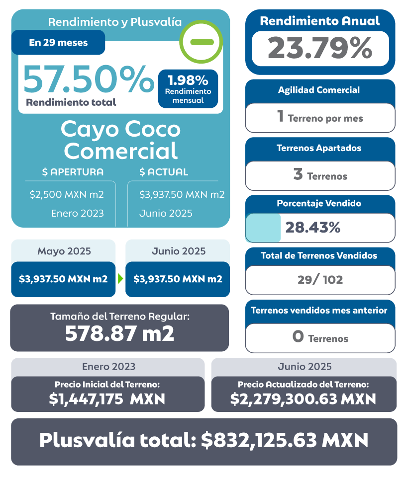 Plusvalía Cayo Coco Comercial Junio 2025