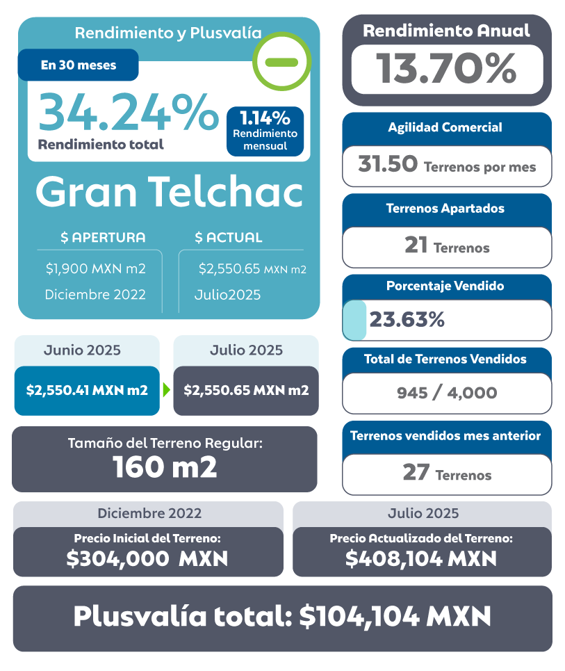 Plusvalía Julio 2025 Gran Telchac Terrenos en Mérida cerca de la Playa de Telchac Yucatán