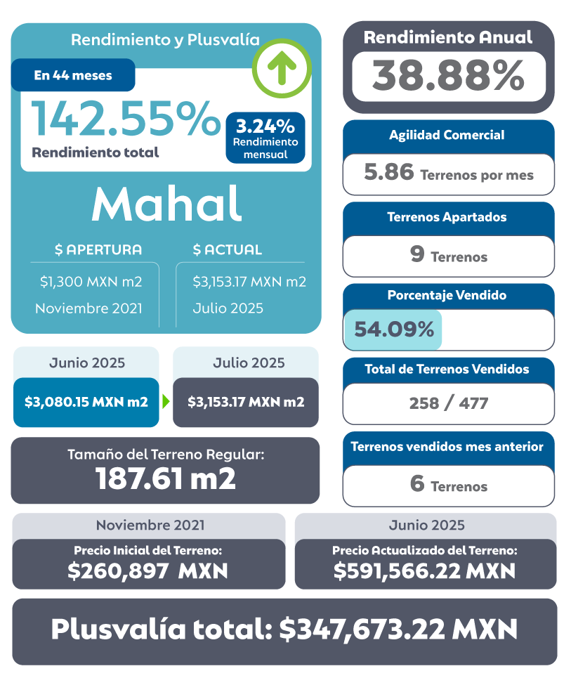 Plusvalía Julio 2025 Mahal Residencial Terrenos en Mérida en Zona Conkal Yucatán