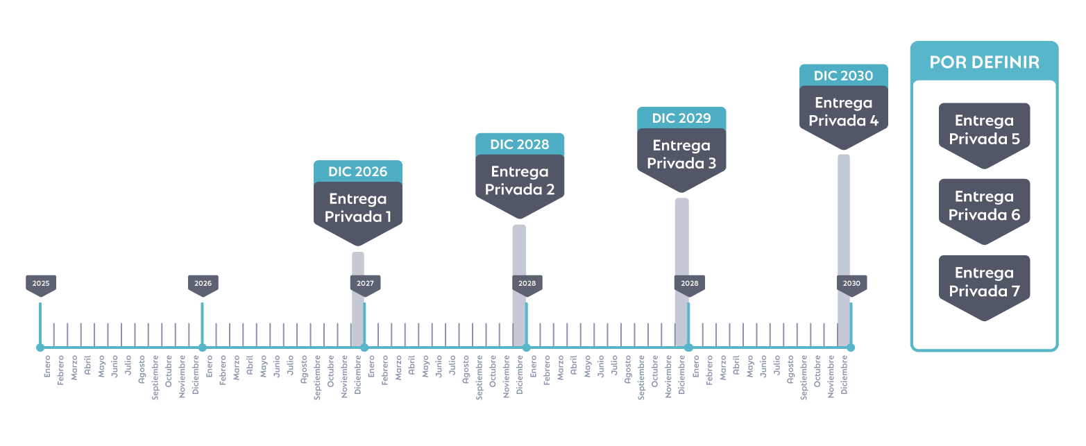Fechas de Entrega Wayúum Terrenos Residenciales en Mérida Zona Chicxulub