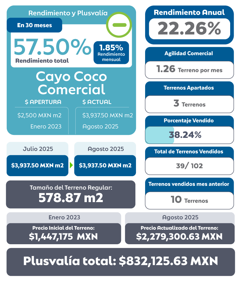 Plusvalía Terrenos en Mérida Yucatán cerca de la Playa de San Bruno, Cayo Coco Comercial