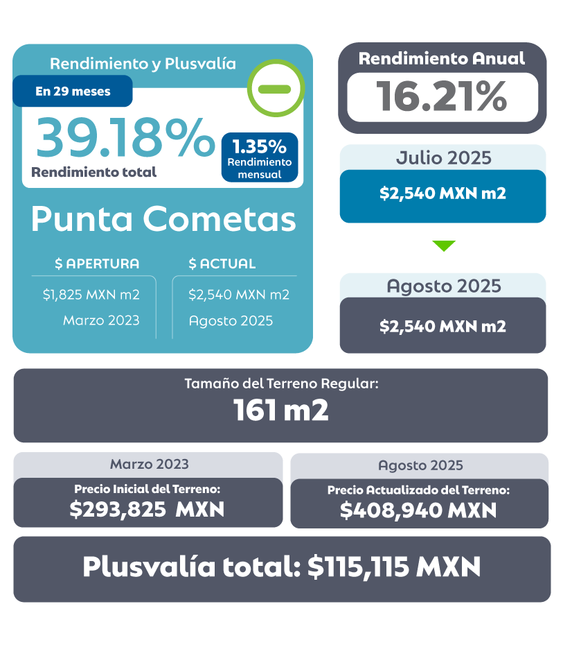 Plusvalía Terrenos en Mérida Yucatán Zona Chuburná, Punta Cometas Residencial