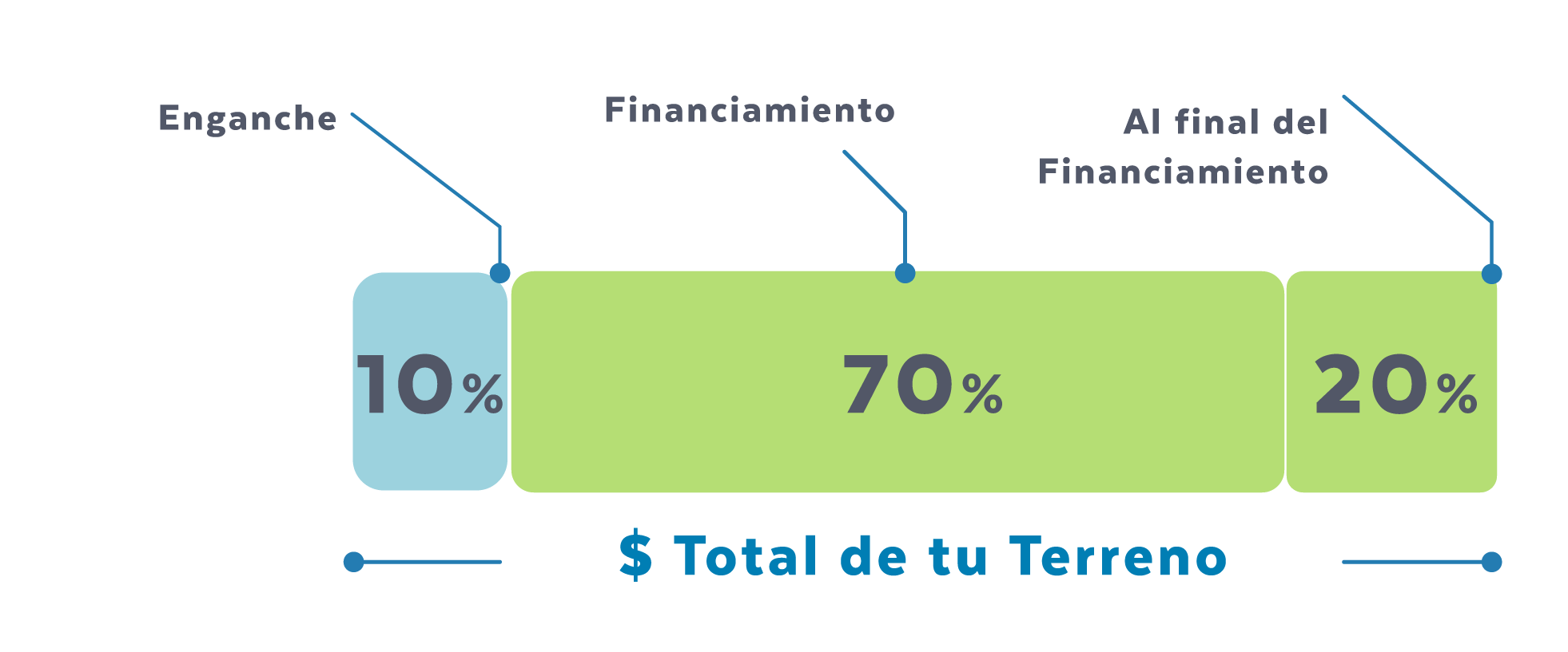 Esquema Financiamiento Especial ÉCOLE