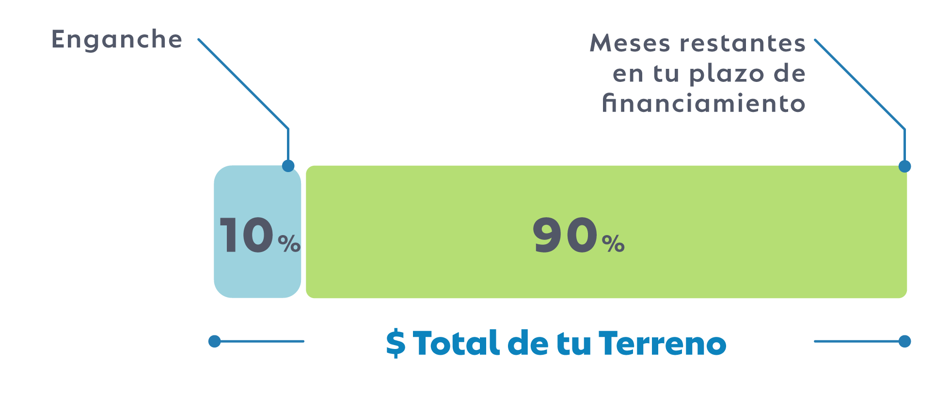 Esquema Financiamiento Tradicional ÉCOLE
