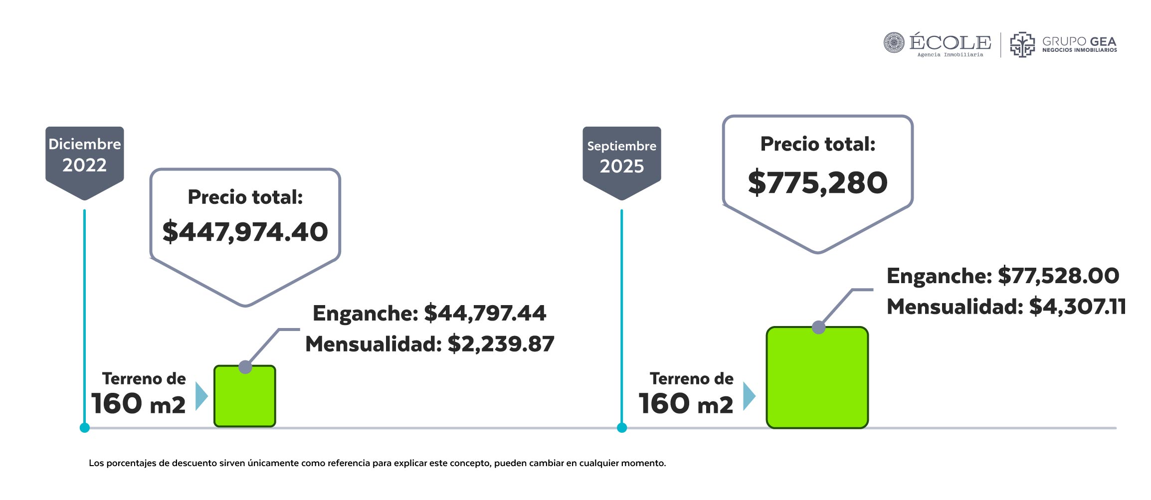 Esperar puede salir caro al comprar Terrenos en Gran Telchac Residencial