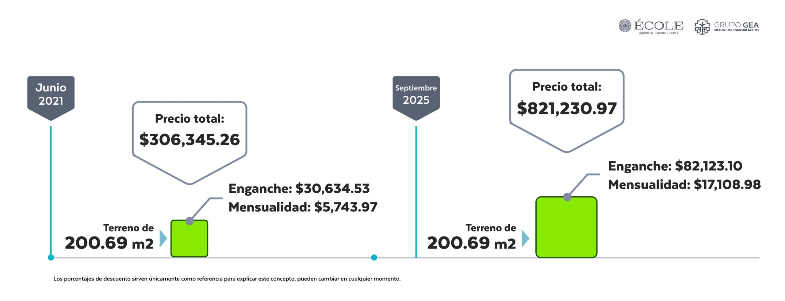 Incremento de Precio de Terrenos de MAHAL Residencial