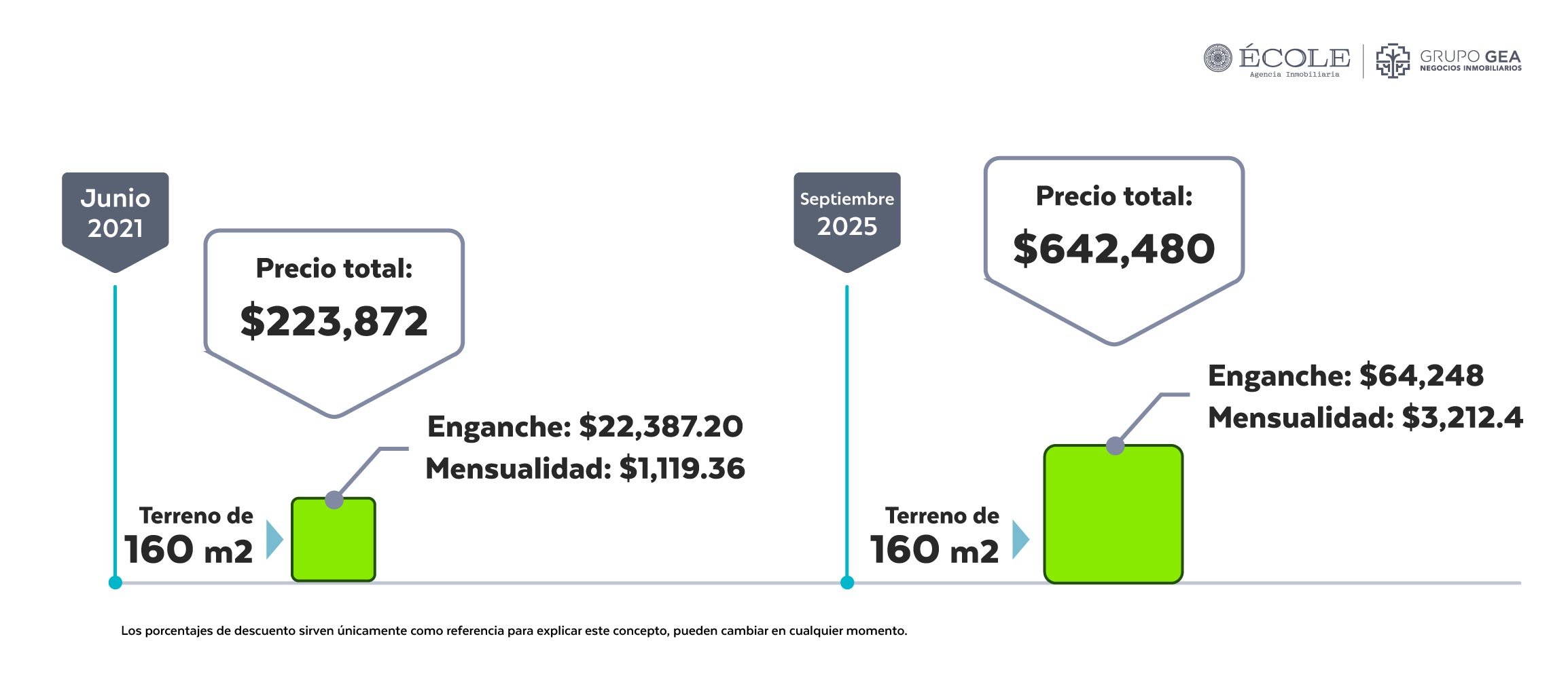Esperar puede salir caro al comprar Terrenos en Wayúum Residencial