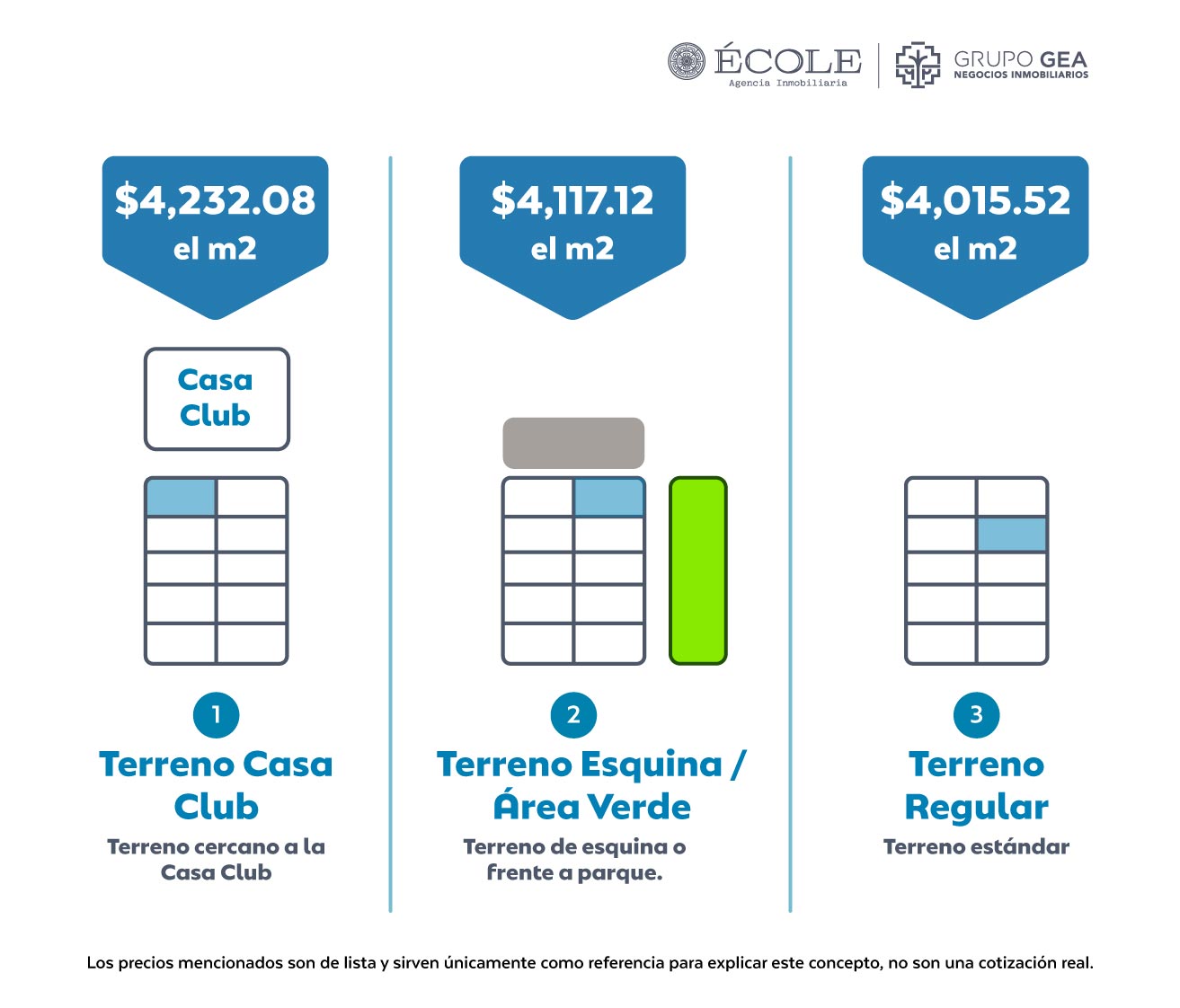 Precios de Terrenos de Wayúum Residencial por tipo de Terrenos