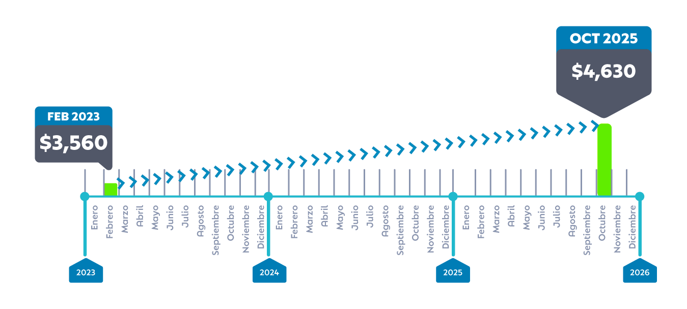 Gráfica Aumento de Precio m2 en Puerta Xaibé Octubre 2025