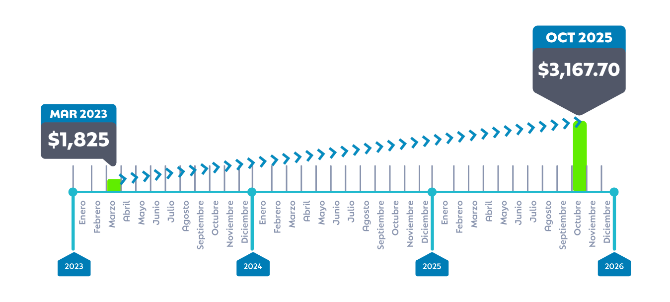Gráfica Aumento de Precio m2 en Punta Cometas Octubre 2025
