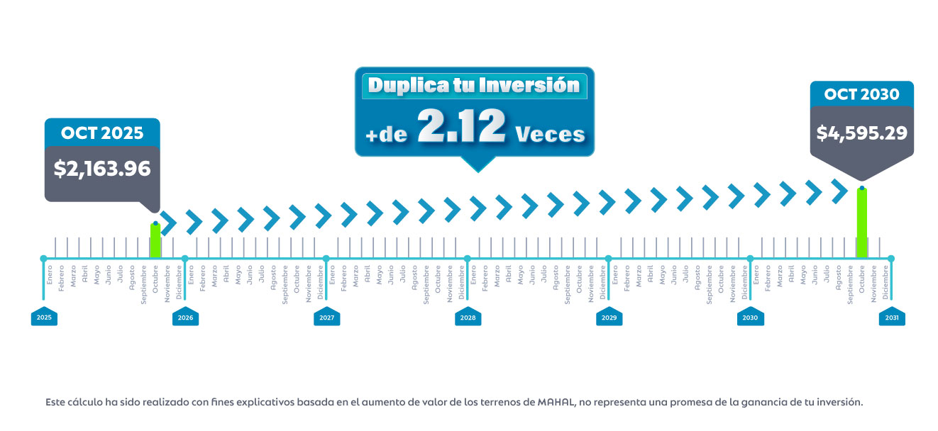 Gráfica Proyección de Precio m2 en Aldea Balhá Octubre 2025