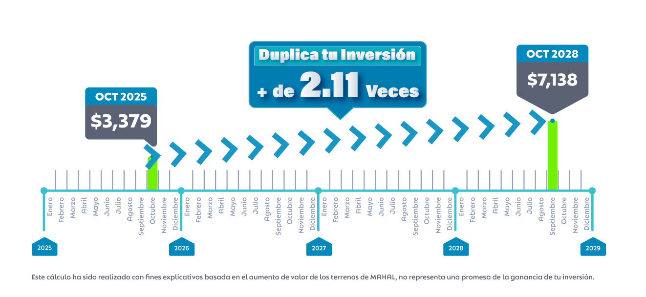 ¡Invierte hoy y Duplica tu Inversión en 3 Años!