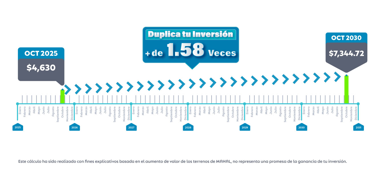 Gráfica Proyección de Precio m2 en Puerta Xaibé Octubre 2025