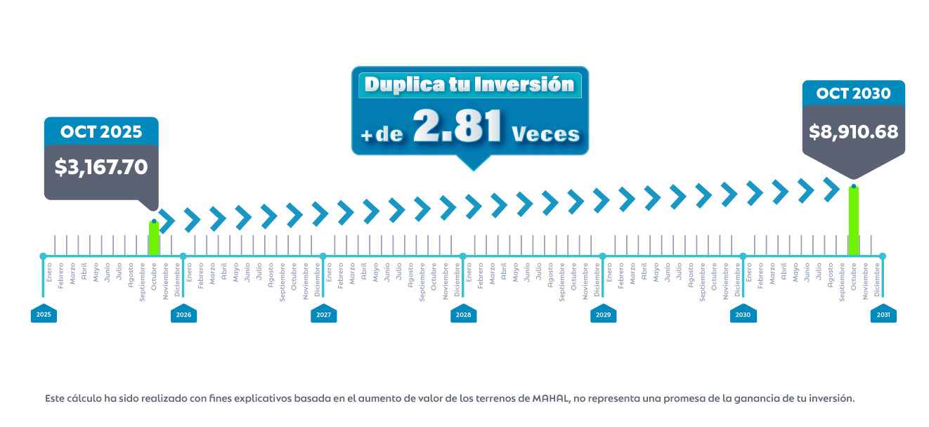 Gráfica Proyección de Precio m2 en Punta Cometas Octubre 2025