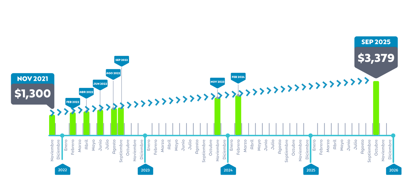 Incremento de Rendimiento Total de acuerdo a el aumento de precio m2 en los terrenos de MAHAL Residencial