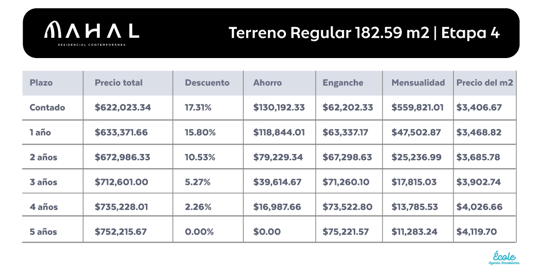 Conoce los Precios, Tasas de Interés y Diferentes Financiamientos de Mahal Residencial